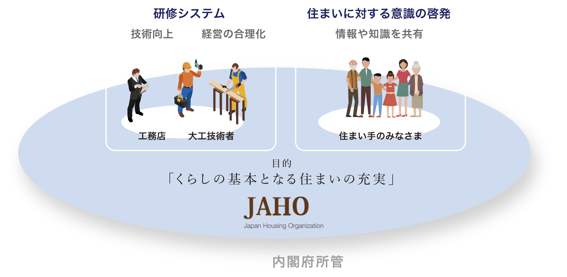 JAHOの目的 | 「くらしの基本となる住まいの充実」